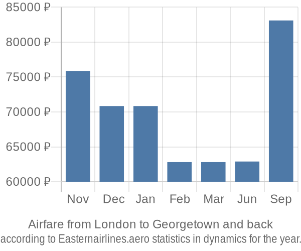 Airfare from London to Georgetown prices