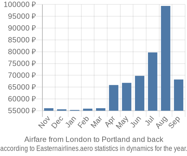 Airfare from London to Portland prices