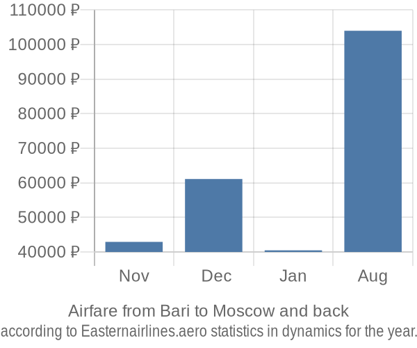 Airfare from Bari to Moscow prices