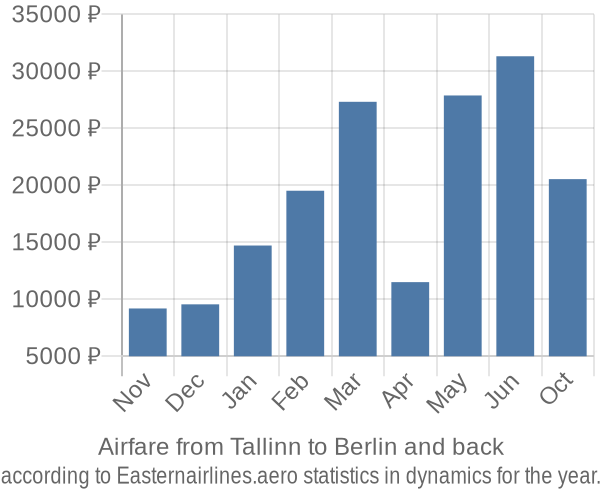 Airfare from Tallinn to Berlin prices