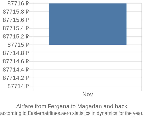 Airfare from Fergana to Magadan prices