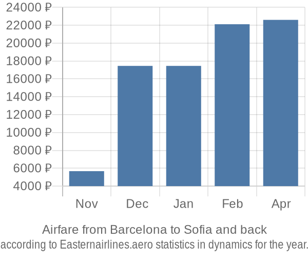 Airfare from Barcelona to Sofia prices