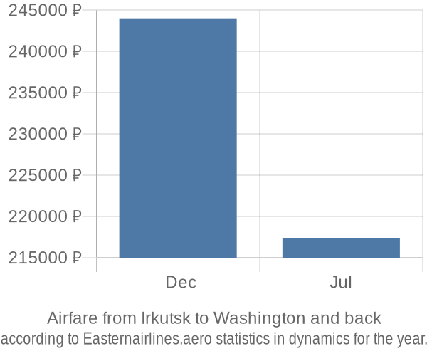 Airfare from Irkutsk to Washington prices