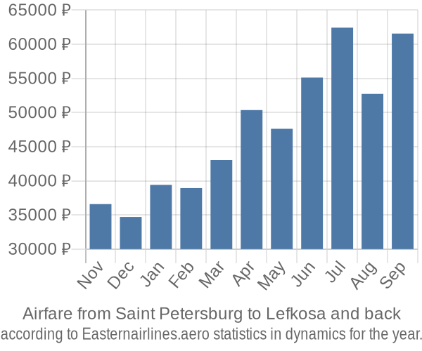Airfare from Saint Petersburg to Lefkosa prices