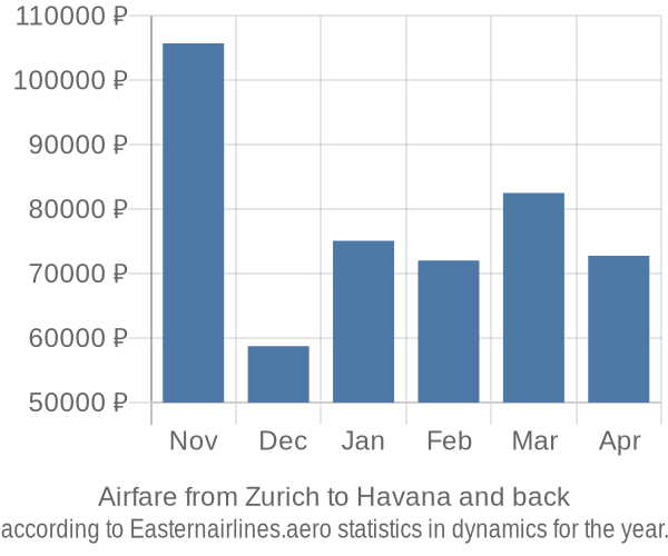 Airfare from Zurich to Havana prices