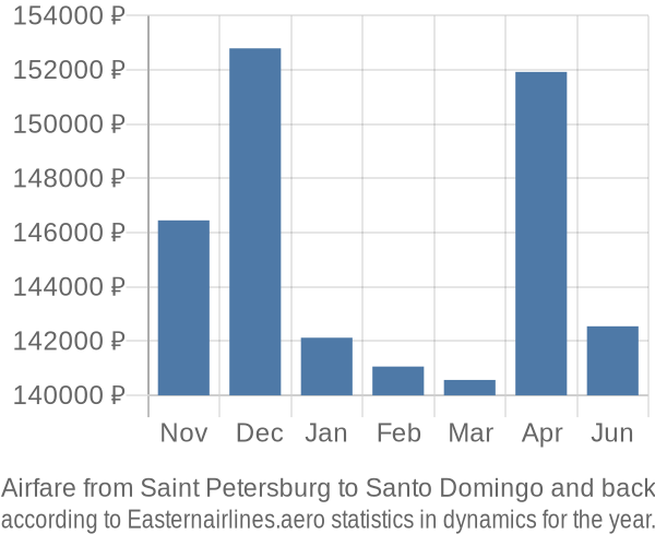 Airfare from Saint Petersburg to Santo Domingo prices