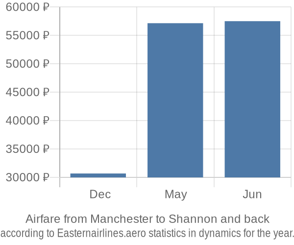 Airfare from Manchester to Shannon prices
