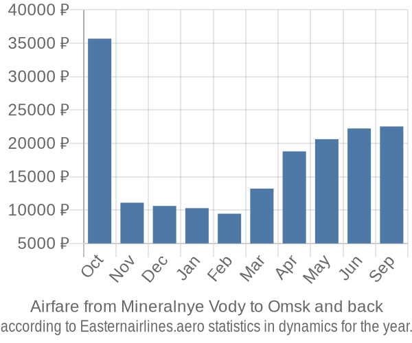 Airfare from Mineralnye Vody to Omsk prices