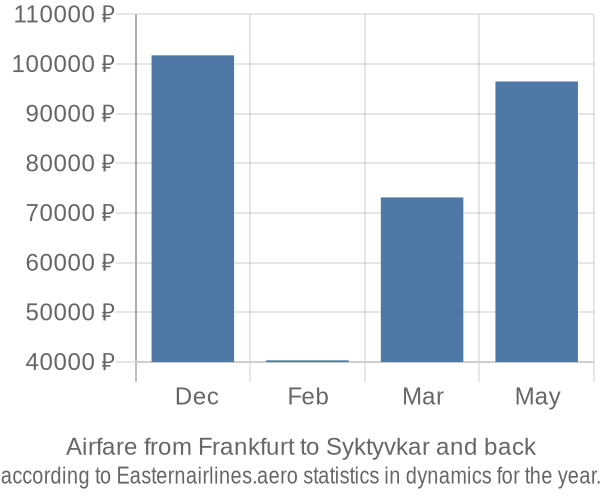 Airfare from Frankfurt to Syktyvkar prices