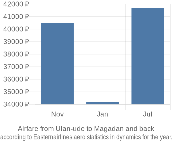 Airfare from Ulan-ude to Magadan prices