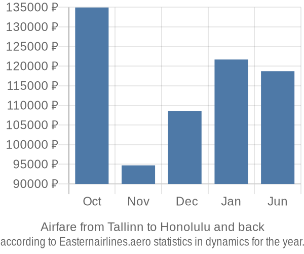 Airfare from Tallinn to Honolulu prices