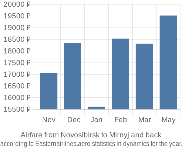 Airfare from Novosibirsk to Mirnyj prices