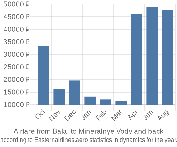 Airfare from Baku to Mineralnye Vody prices