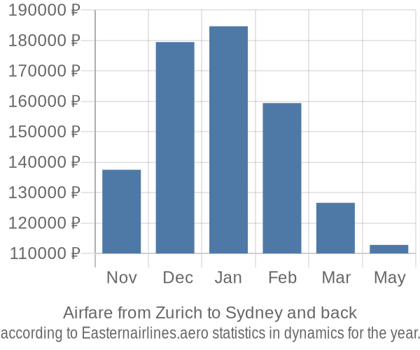 Airfare from Zurich to Sydney prices