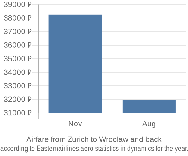 Airfare from Zurich to Wroclaw prices
