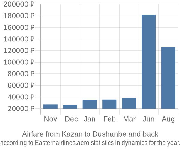 Airfare from Kazan to Dushanbe prices