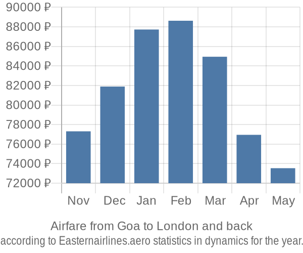 Airfare from Goa to London prices