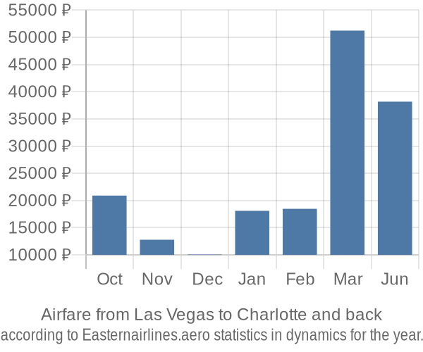 Airfare from Las Vegas to Charlotte prices