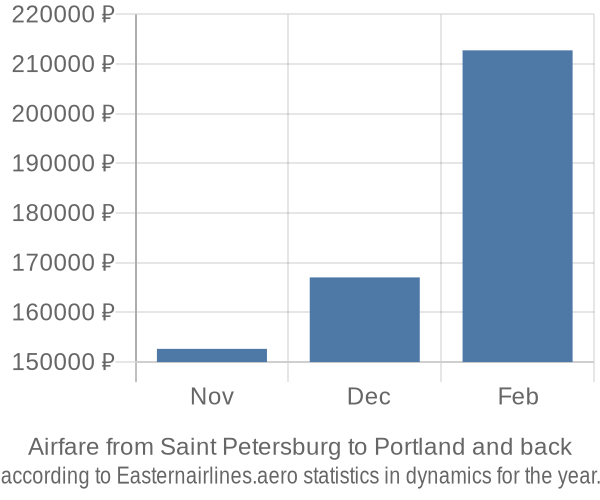 Airfare from Saint Petersburg to Portland prices