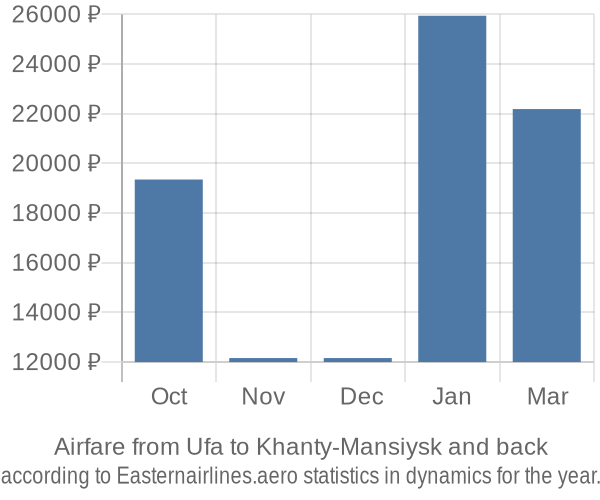 Airfare from Ufa to Khanty-Mansiysk prices