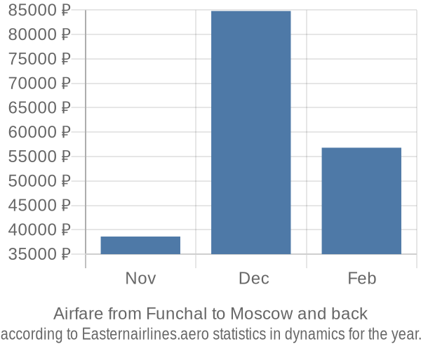 Airfare from Funchal to Moscow prices
