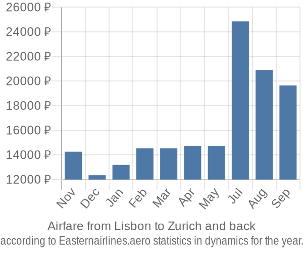 Airfare from Lisbon to Zurich prices
