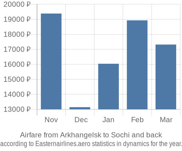 Airfare from Arkhangelsk to Sochi prices