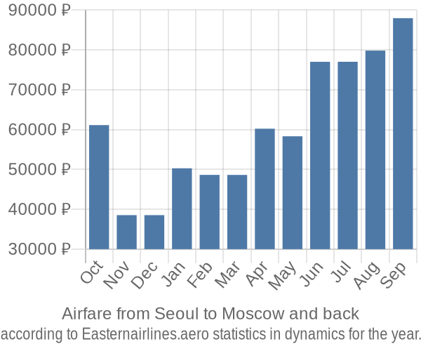 Airfare from Seoul to Moscow prices