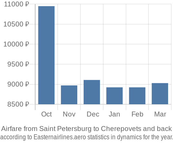 Airfare from Saint Petersburg to Cherepovets prices