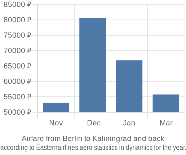 Airfare from Berlin to Kaliningrad prices