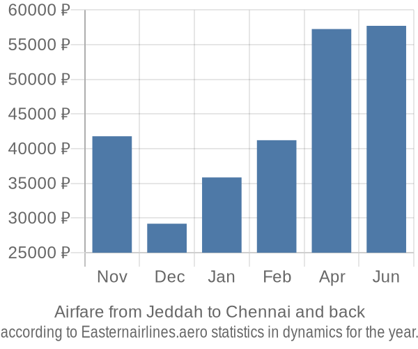 Airfare from Jeddah to Chennai prices