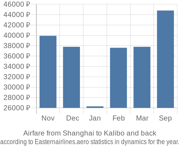 Airfare from Shanghai to Kalibo prices