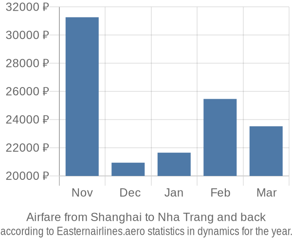 Airfare from Shanghai to Nha Trang prices