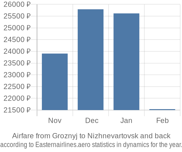 Airfare from Groznyj to Nizhnevartovsk prices