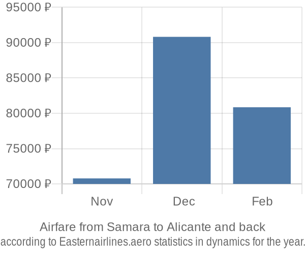 Airfare from Samara to Alicante prices