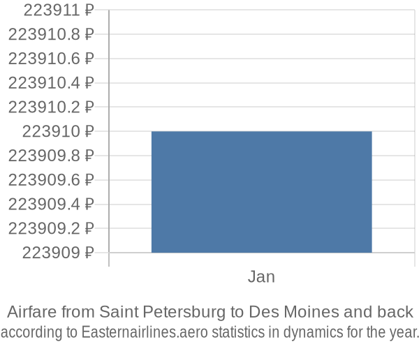 Airfare from Saint Petersburg to Des Moines prices