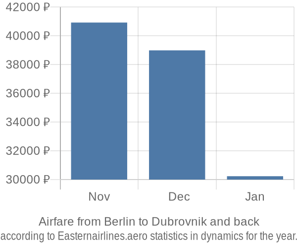 Airfare from Berlin to Dubrovnik prices