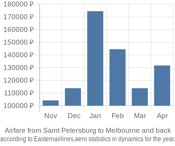Airfare from Saint Petersburg to Melbourne prices