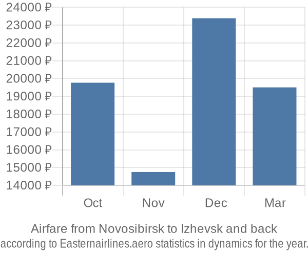 Airfare from Novosibirsk to Izhevsk prices