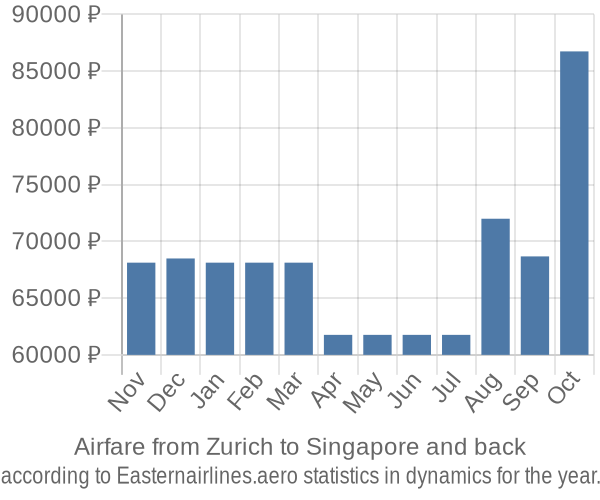 Airfare from Zurich to Singapore prices