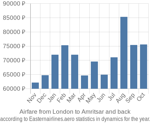 Airfare from London to Amritsar prices