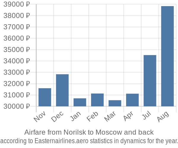 Airfare from Norilsk to Moscow prices