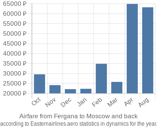 Airfare from Fergana to Moscow prices