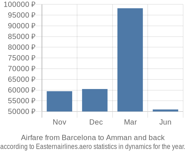 Airfare from Barcelona to Amman prices