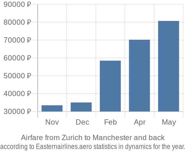 Airfare from Zurich to Manchester prices