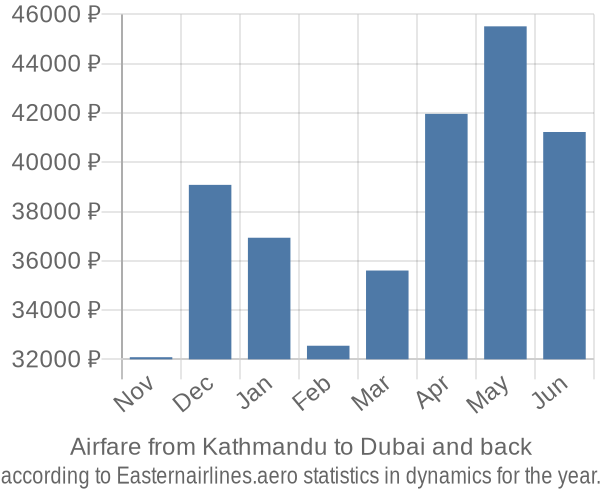 Airfare from Kathmandu to Dubai prices