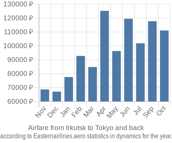 Airfare from Irkutsk to Tokyo prices