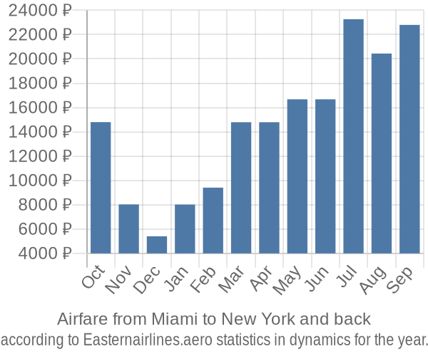 Airfare from Miami to New York prices