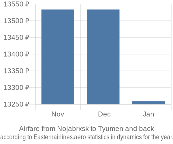 Airfare from Nojabrxsk to Tyumen prices