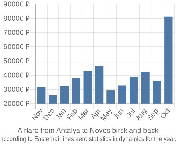 Airfare from Antalya to Novosibirsk prices